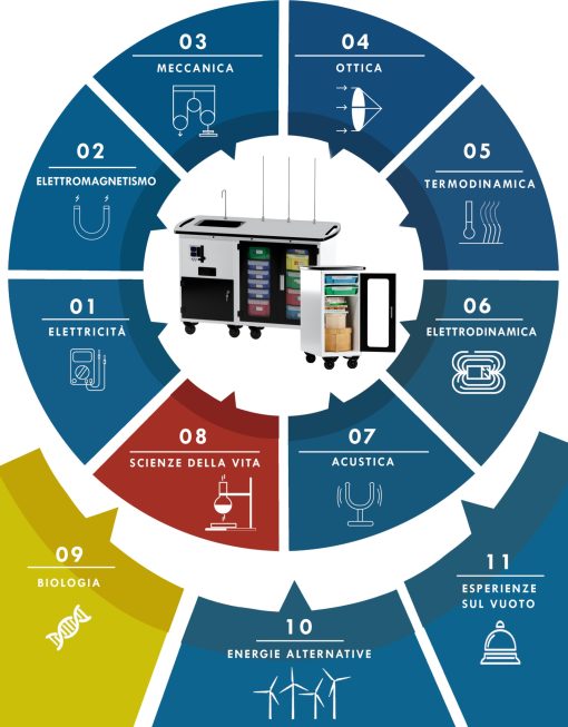 PIATTAFORMA DABLIUVR SCIENCE CON 50 ESPERIMENTI LIC PERPETUA 10 DEVICE
